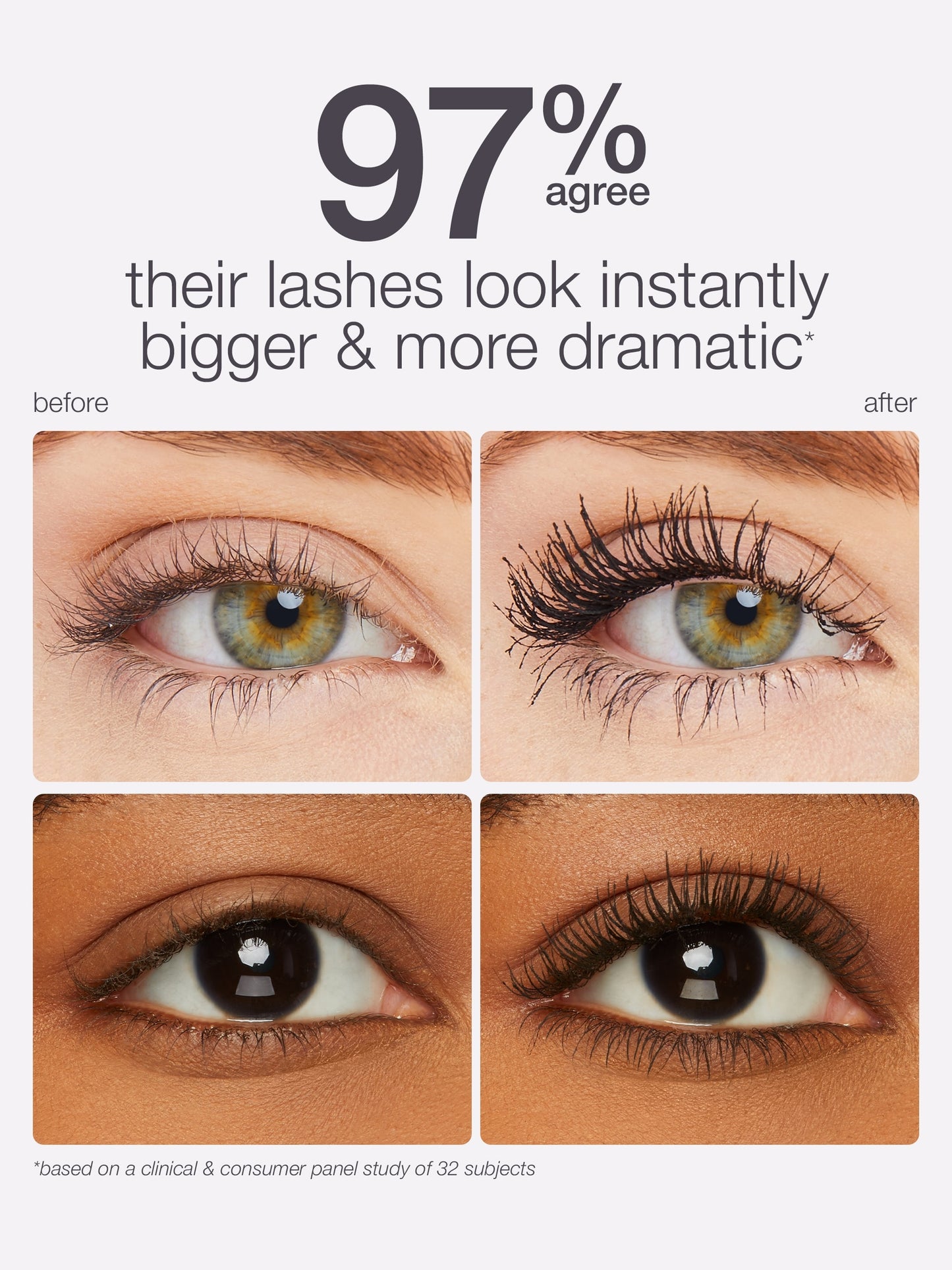 Four close-up images show eyes before and after mascara application. Text reads: 97% agree their lashes look instantly bigger & more dramatic* *based on a clinical & consumer panel study of 32 subjects.