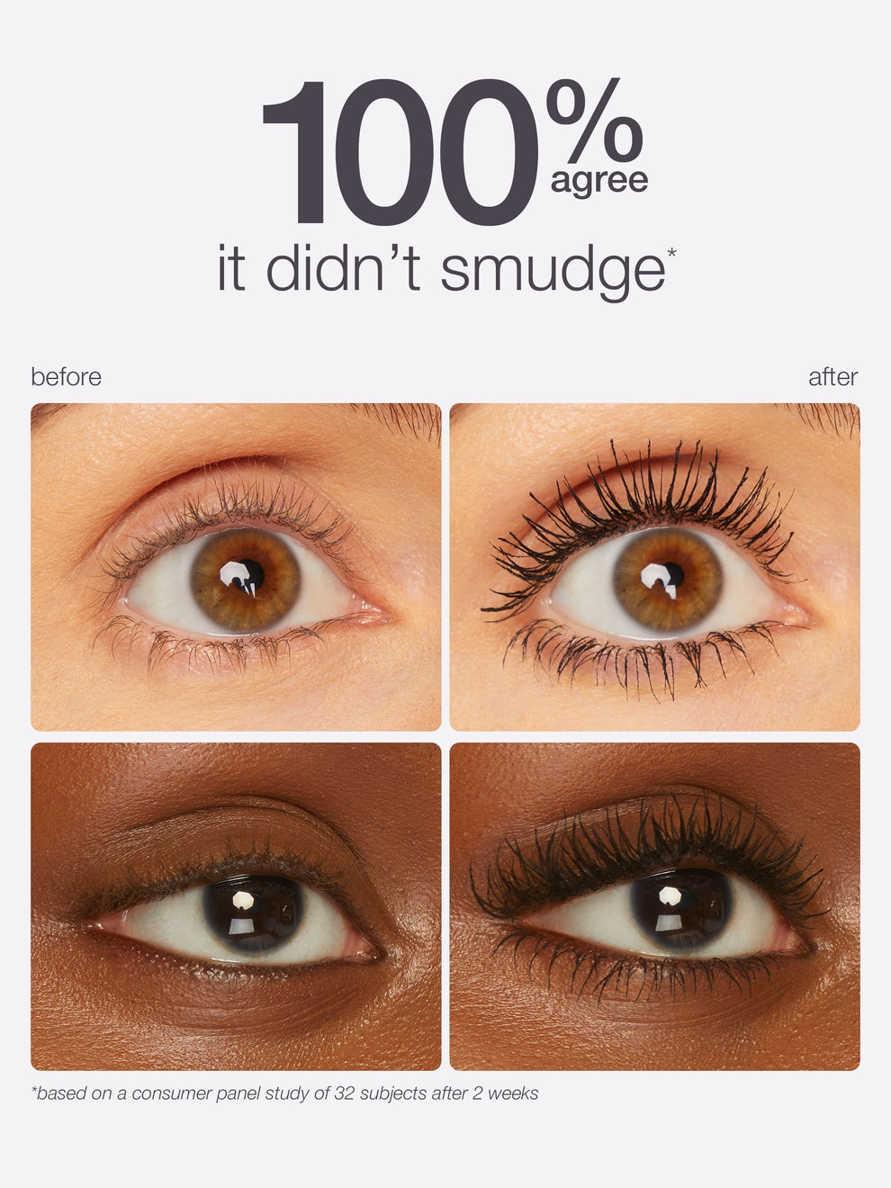 Two pairs of eyes, one before and one after makeup application, demonstrate enhanced eyelashes. Text reads: 100% agree it didn’t smudge, referencing a study of 32 subjects over two weeks.
