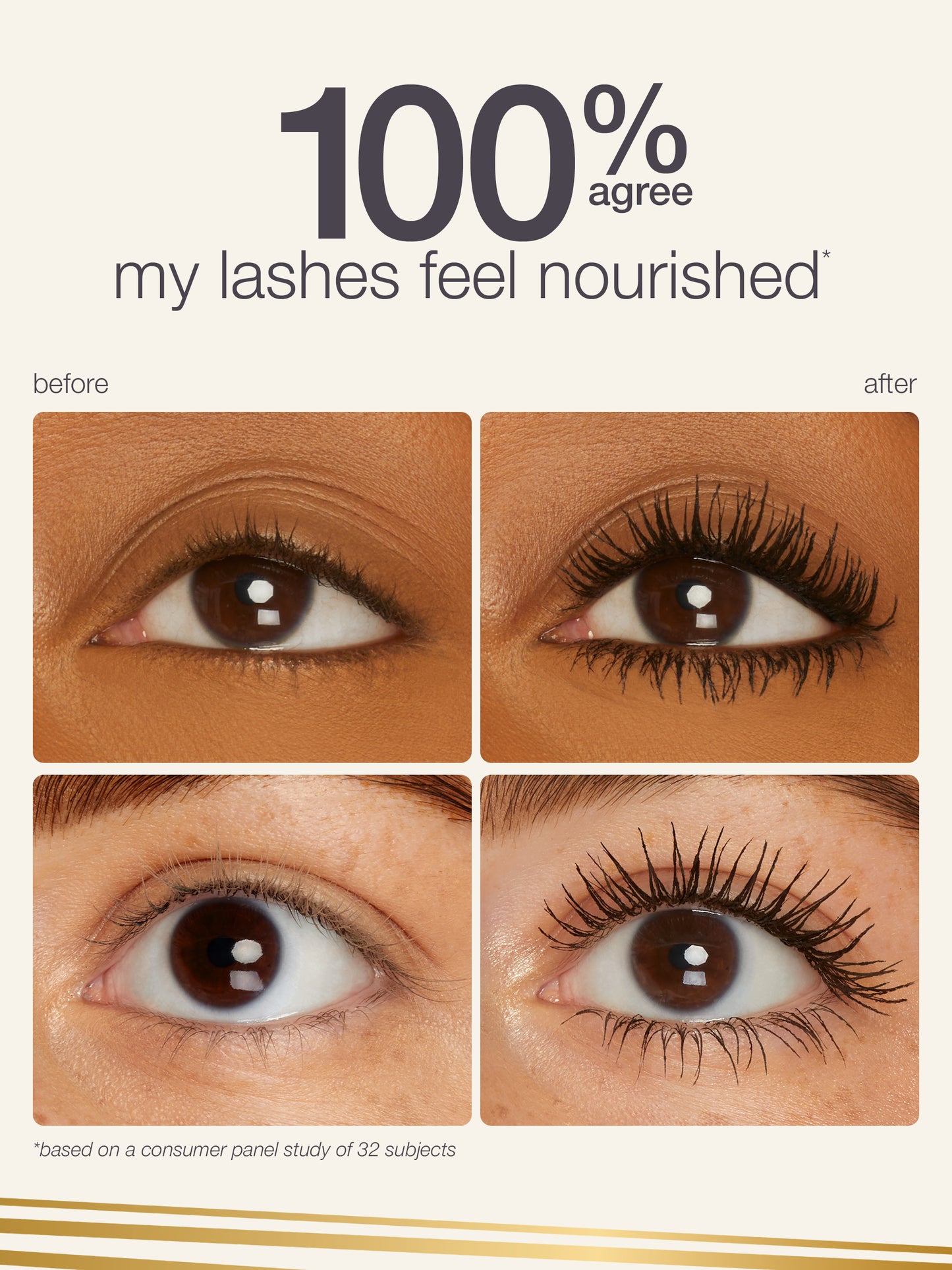 Eyes in 'before' and 'after' photos highlight eyelash transformation. Text states 100% agree my lashes feel nourished based on a consumer panel of 32 individuals.