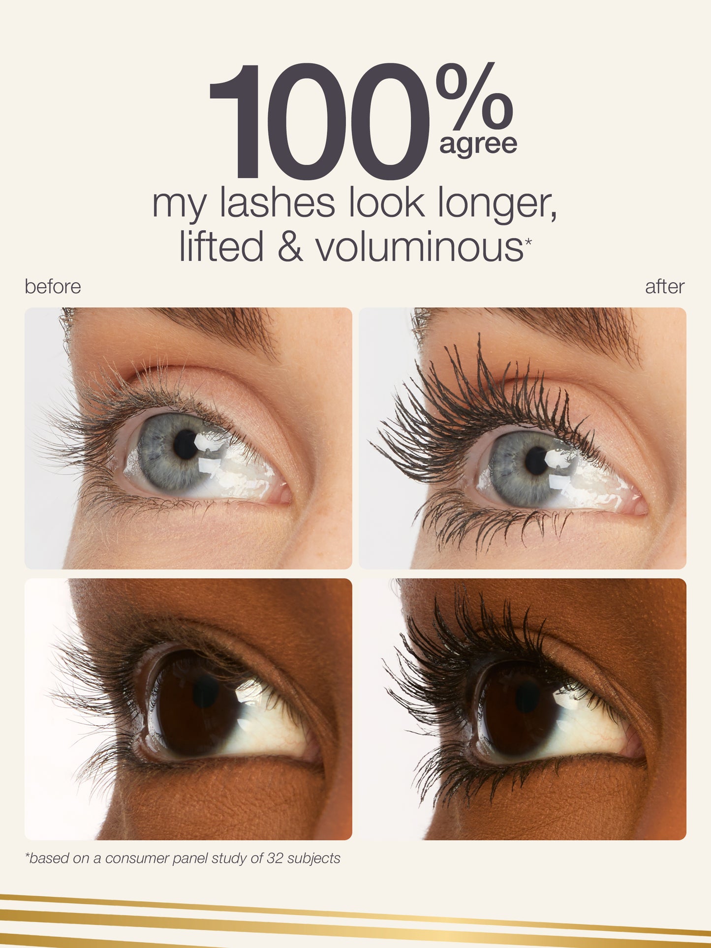 Eyes with mascara applied, depicting before-and-after effects. Text reads: 100% agree my lashes look longer, lifted & voluminous.* and before and after. A note states: *based on a consumer panel study of 32 subjects.